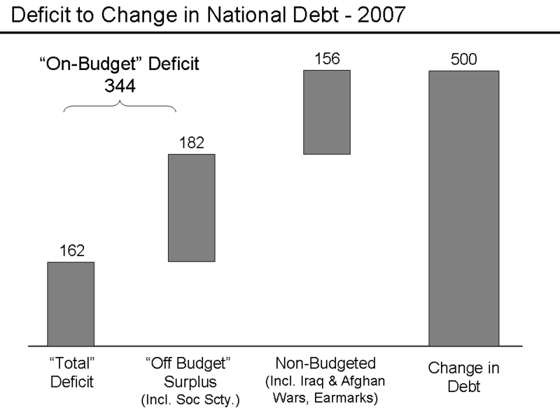 File:Deficit to Change in Debt Comparison 2007.png