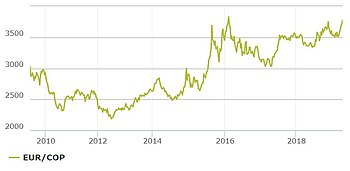 Umrechnungskurs zum Euro von 2010 bis 2019 (Screenshot von der Website der Börse Frankfurt)