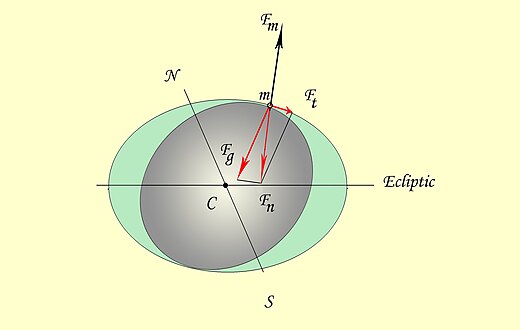 Schematische weergave van de ellipsoïde vervorming van de aardmantel (grijs) door de aardrotatie. Het getijdenveld van de Zon beïnvloedt de watermassa in de oceanen (groen) en de getijden in het ecliptisch vlak.