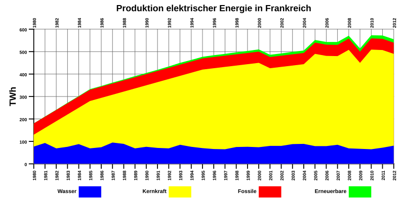 File:Electricity in France de.svg