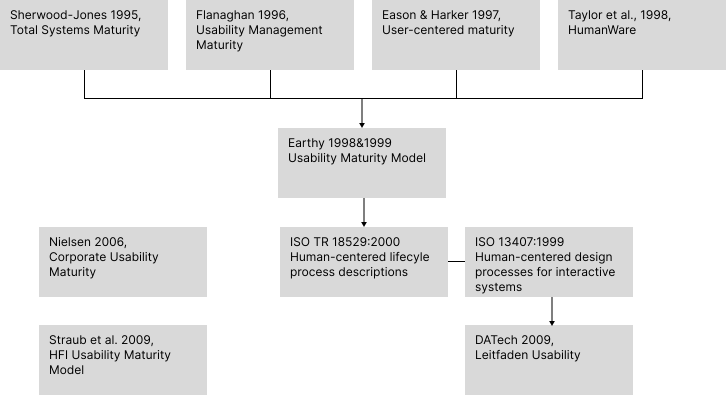 File:Entwicklung von Usability-Reifegradmodellen.svg