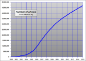 Manually created chart of English-language Wikipedia Article Count: January 2001 – July 2014.