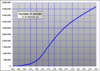 Miniatyrbild för Wikipedias historia