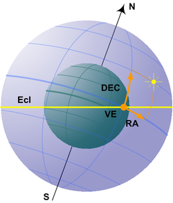 Illustrasjon av ekvatorialkoordinater