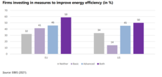 Firms investing in measures to improve energy efficiency in the EU and in the US Firms investing in measures to improve energy efficiency in the EU and in the US.png