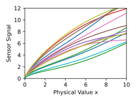 15 curvas características representativas completas que foram selecionadas aleatoriamente para o cálculo de um processo gaussiano