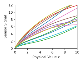 15 complete representative characteristic curves randomly selected to calculate a Gaussian process