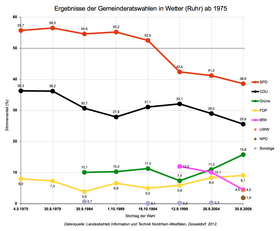 Ergebnisse der Wahlen zum Gemeinderat ab 1975