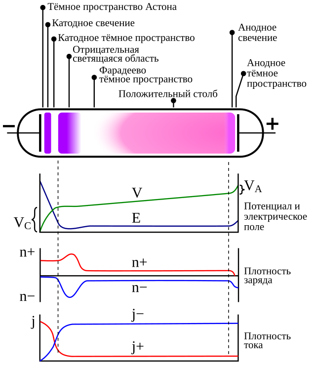 Что называется газовым разрядом нарисуйте схему эксперимента по изучению