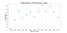 The population of Harcourt, Iowa from US census data HarcourtIowaPopPlot.png