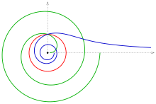 The inversion of Fermat's spiral (green) is a lituus (blue) Invers-fermats-lits.svg
