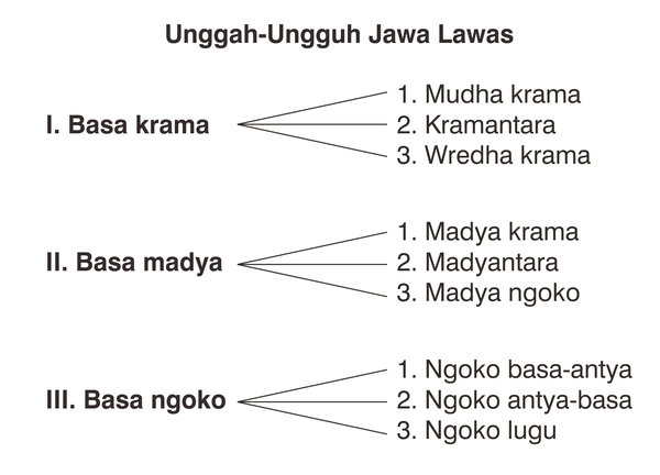 Yuk Lihat 11+ Contoh Bahasa Ngoko Lugu Terbaik 