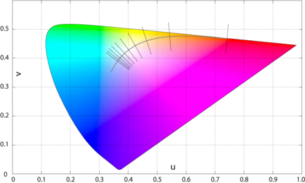 Judd's uniform chromaticity space (UCS), with the Planckian locus and the isotherms from 1000 K to 10000 K, perpendicular to the locus. Judd calculated the isotherms in this space before translating them back into the (x,y) chromaticity space, as depicted in the diagram at the top of the article.