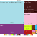 Liberia Exports Treemap 2017.svg