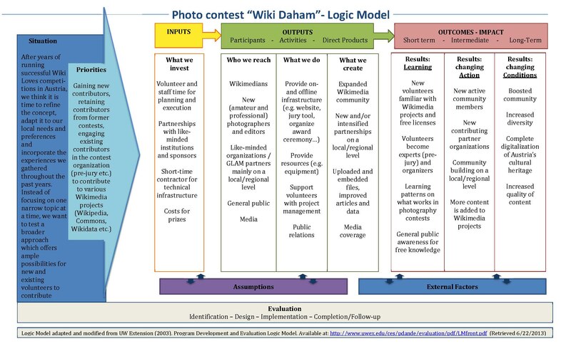 File:Logic Model WMAT Wiki-Daham.pdf