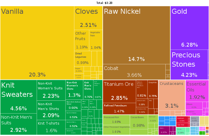 A proportional representation of Madagascar's exports in 2019