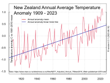 New Zealand annual average land surface temperature anomaly from 1909 with a linear regression trend line. Source: NIWA. NZ-T7-land-temp-anom-720by540-v1.svg