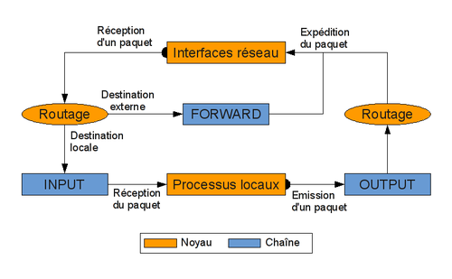 Administration réseau sous Linux/Netfilter — Wikilivres