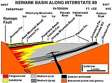 USGS cross-section of the Newark Basin. The Palisades sill is shown intruded into the second layer ( Lockatong formation ) above west dipping precambrian basement ( orange colored ) blocks. Newark Basin Cross Section.jpg