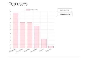 Number of article created by different users.