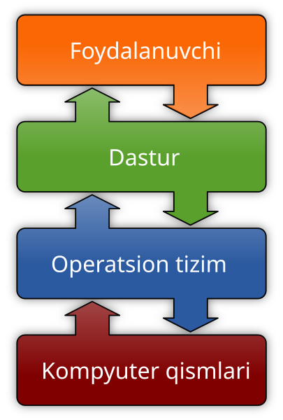 File:Operating system placement-uz.svg