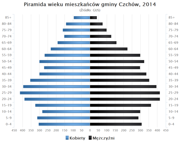 Piramida wieku Gmina Czchow.png