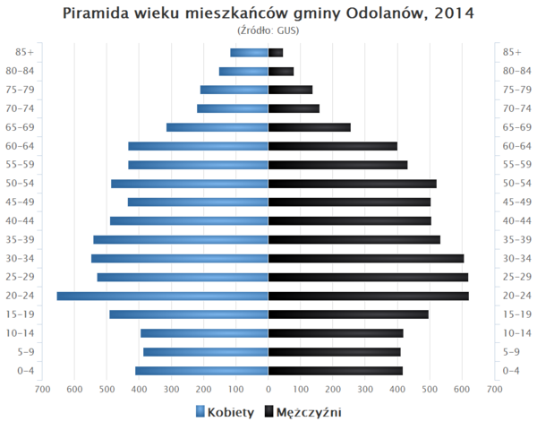 Piramida wieku Gmina Odolanow.png