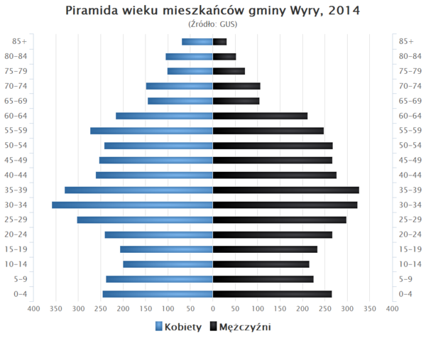 Piramida wieku Gmina Wyry.png