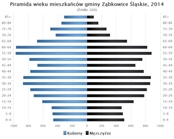 Piramida wieku Gmina Zabkowice Slaskie.png
