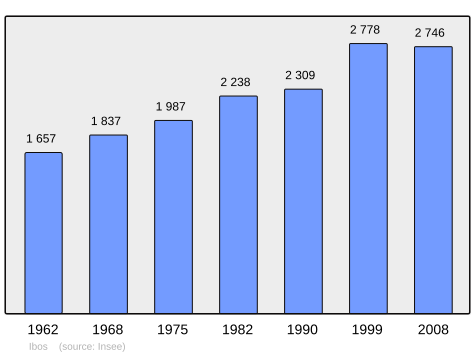 File:Population - Municipality code 65226.svg