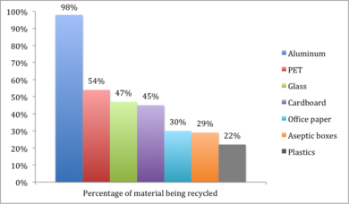 Recycling activity in Brazil in 2012: percentage of recycled material per material. Data according to ABAL, ABIPET, ABRAVIDRO, ABPO, ABTCP, ABRE, and ABIPLAST. RecyclingBrazil.png