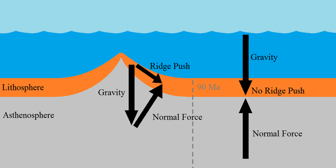 Diagram of a mid-ocean ridge showing ridge push near the mid-ocean ridge and the lack of ridge push after 90 Ma