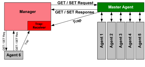 Principle of SNMP Communication SNMP communication principles diagram.PNG