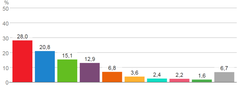 File:SpainVoteChartCongress2019-11.png