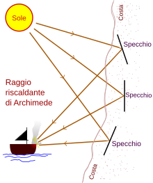 Archimedes may have used his mirrors collectively to reflect sunlight to burn the ships of the Roman fleet during the siege of Syracuse. Specchi di Archimede.svg