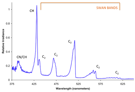 Spectrum of the blue flame from a butane torch showing CH molecular radical band emission and C2 Swan bands