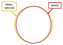 Comparison between an oblate spheroid and sphere. Sphere-OblateSpheroidComparison.jpg