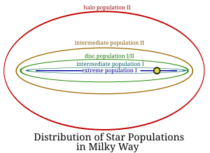 Distribution of star population in Milky Way