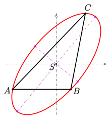 Steiner ellipse as example for "equation" Steiner-ellipse-4.svg
