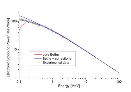 Protonlar uchun alyuminiyning quvvatini proton energiyasidan va Bethe formulasidan (qizil) va tuzatishlarsiz (ko'k) to'xtatish