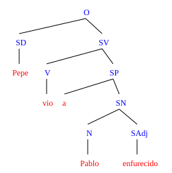 File:Structural analysis of an ambiguous spanish sentence.svg