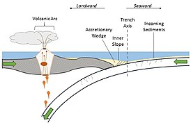 Subduction - accretionary