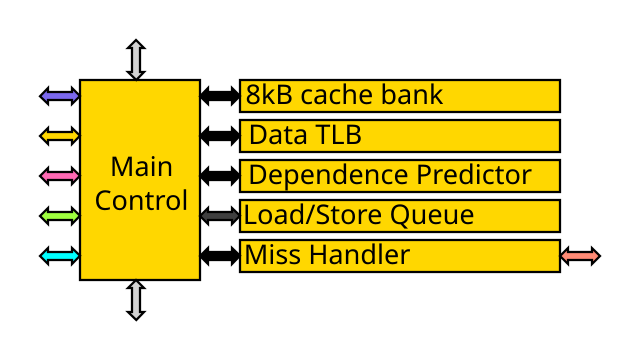 CISC процессор. Специализированные регистры CISC. Simultaneous multithreading.