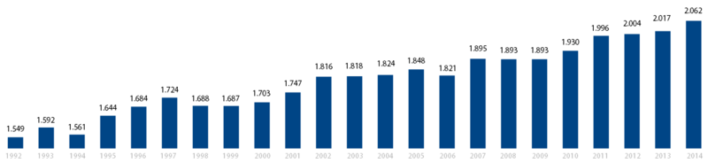 אוכלוסיית העיר בין השנים 1991–2010. מקור: משרד הסטטיסטיקה הגרינלנדי