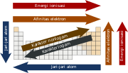 Gambar mini seharga Tren periodik