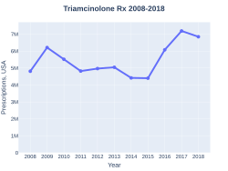 Triamcinolone prescriptions (US)