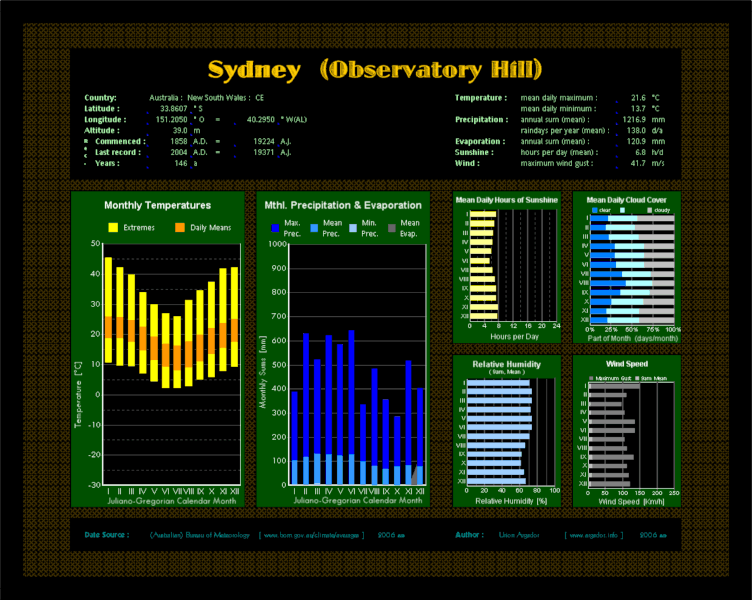 File:UA--KDG--Aus-NSW--Sydney-(ObservatoryHill)--2006AD.gif