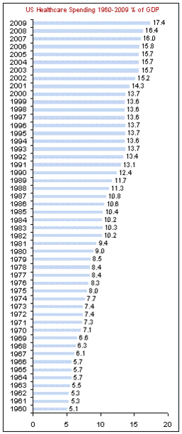 US Healthcare Spending