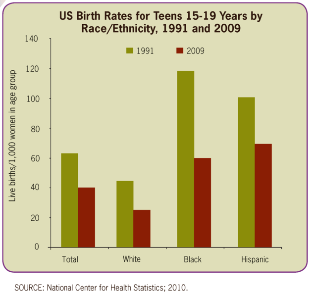 Birth rates for American teenagers.^[[Image](https://commons.wikimedia.org/wiki/File:US_birth_rates_for_teens_15-19_Years_by_Race-Ethnicity_1991_and_2009.png) is in the public domain]