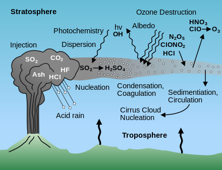 Schematic of volcano injection of aerosols and gases